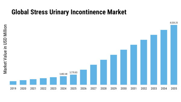 Stress Urinary Incontinence Market Size