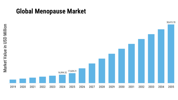 Menopause Market Size