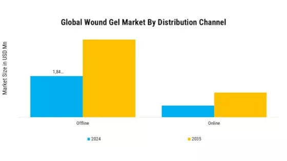 Wound Gel Market Segment Image 4