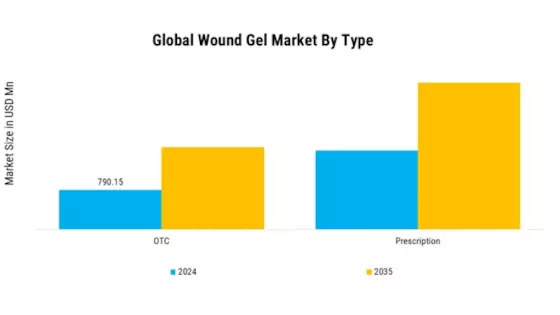 Wound Gel Market Segment Image 1