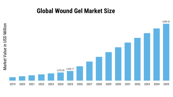 Wound Gel Market Size