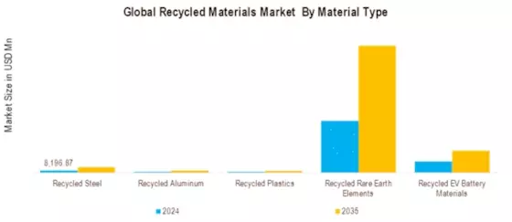 Recycled Materials Market Segment Image 0