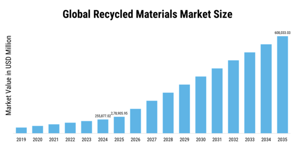Recycled Materials Market Size