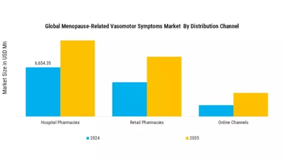 Menopause-Related Vasomotor Symptoms Market Segment Image 2