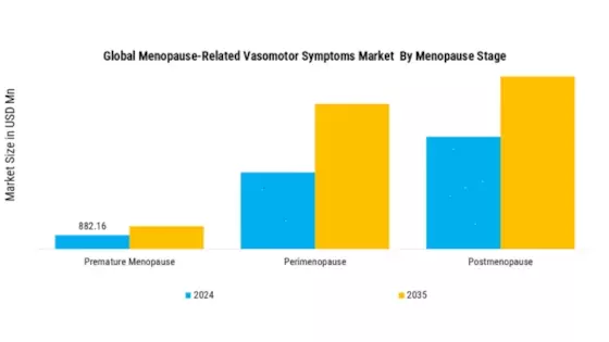 Menopause-Related Vasomotor Symptoms Market Segment Image 1