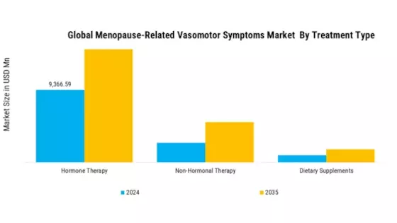 Menopause-Related Vasomotor Symptoms Market Segment Image 0