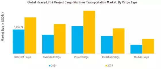 Heavy Lift Project Cargo Maritime Transportation Market  Segment Image 0