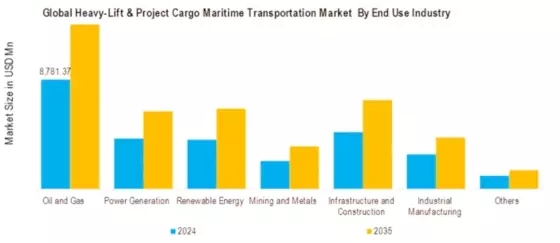 Heavy Lift Project Cargo Maritime Transportation Market  Segment Image 3