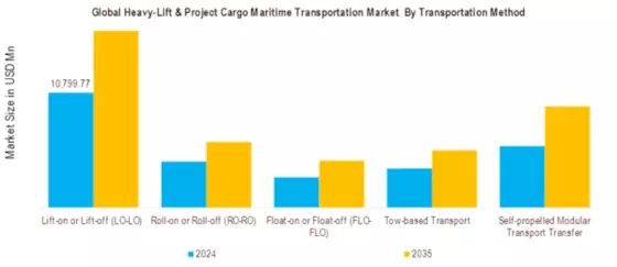 Heavy Lift Project Cargo Maritime Transportation Market  Segment Image 2