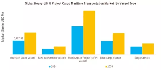 Heavy Lift Project Cargo Maritime Transportation Market  Segment Image 1