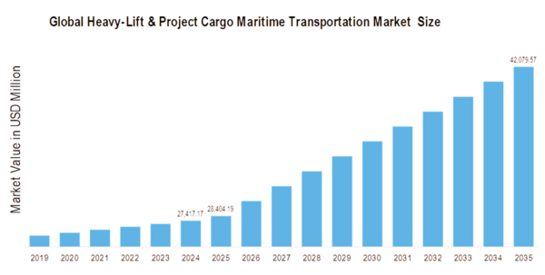 Heavy Lift Project Cargo Maritime Transportation Market  Size