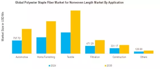 Polyester Staple Fiber Market for Nonwoven Length Market Segment Image 4