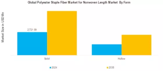 Polyester Staple Fiber Market for Nonwoven Length Market Segment Image 0