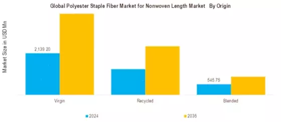 Polyester Staple Fiber Market for Nonwoven Length Market Segment Image 1