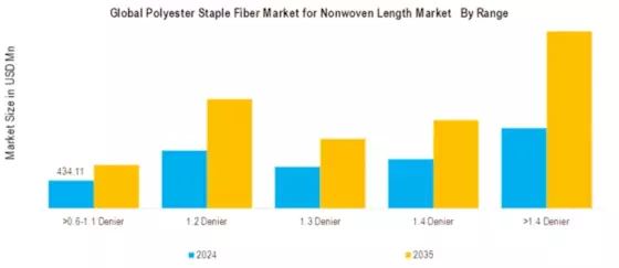 Polyester Staple Fiber Market for Nonwoven Length Market Segment Image 2