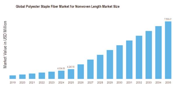 Polyester Staple Fiber Market for Nonwoven Length Market Size