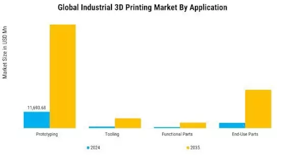 Industrial 3D Printing Market Segment Image 2