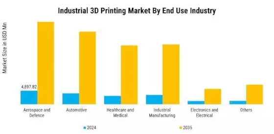 Industrial 3D Printing Market Segment Image 4