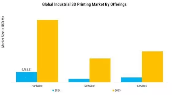 Industrial 3D Printing Market Segment Image 0
