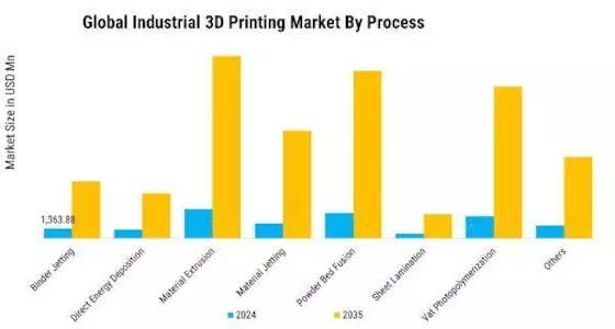 Industrial 3D Printing Market Segment Image 3