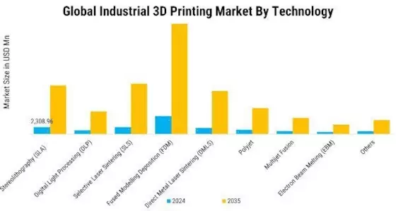 Industrial 3D Printing Market Segment Image 1