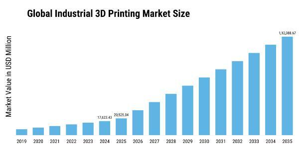 Industrial 3D Printing Market Size