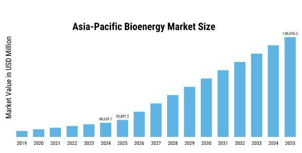Asia Pacific Bioenergy Market Size