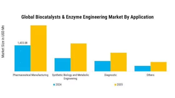 Biocatalysts and Enzyme Engineering Market Segment Image 1
