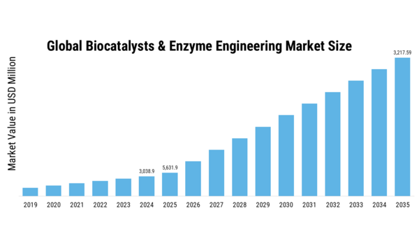 Biocatalysts and Enzyme Engineering Market Size
