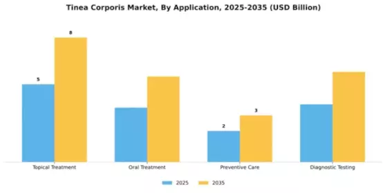 Tinea Corporis Market Segment Image 0