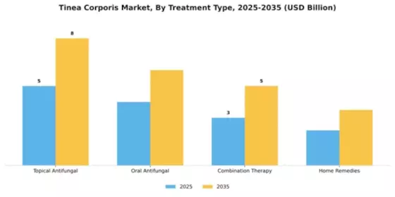Tinea Corporis Market Segment Image 3