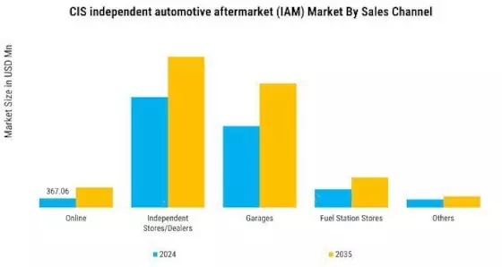CIS Independent Automotive Aftermarket Market Segment Image 2