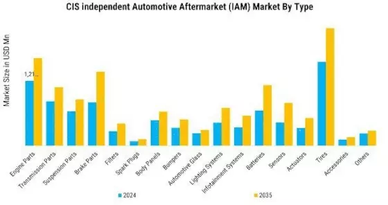 CIS Independent Automotive Aftermarket Market Segment Image 0