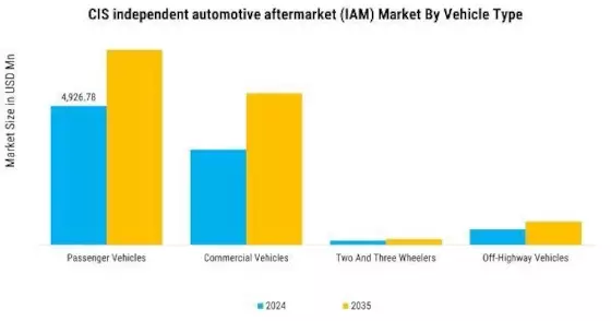 CIS Independent Automotive Aftermarket Market Segment Image 1
