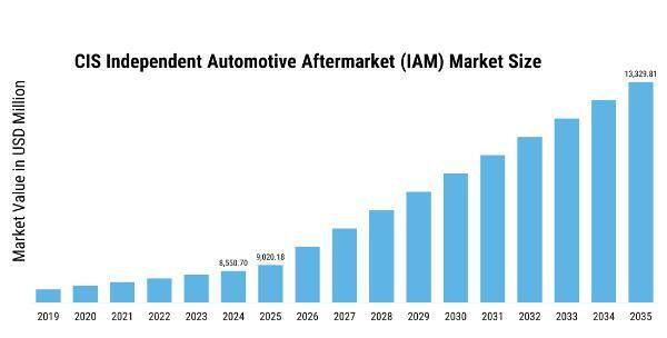 CIS Independent Automotive Aftermarket Market Size