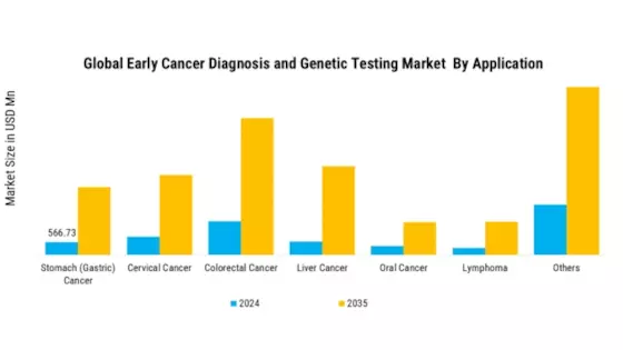 Early Cancer Diagnosis and Genetic Testing Market Segment Image 3