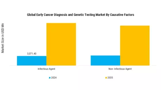 Early Cancer Diagnosis and Genetic Testing Market Segment Image 2
