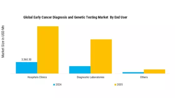 Early Cancer Diagnosis and Genetic Testing Market Segment Image 4