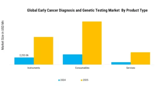 Early Cancer Diagnosis and Genetic Testing Market Segment Image 0