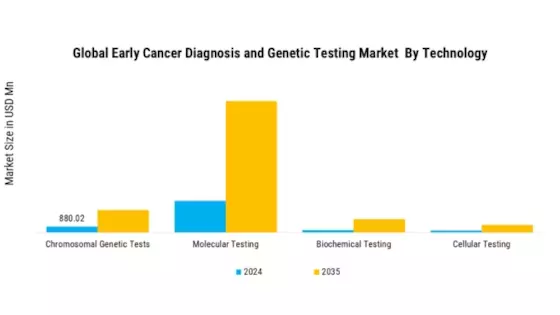 Early Cancer Diagnosis and Genetic Testing Market Segment Image 1