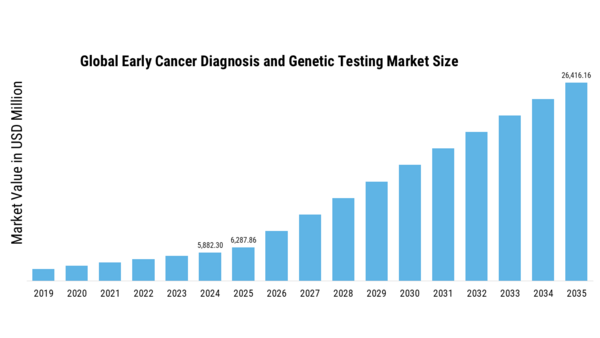 Early Cancer Diagnosis and Genetic Testing Market Size