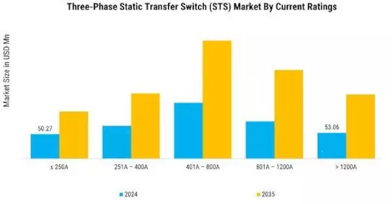 Three-Phase Static Transfer Switch Market Segment Image 0