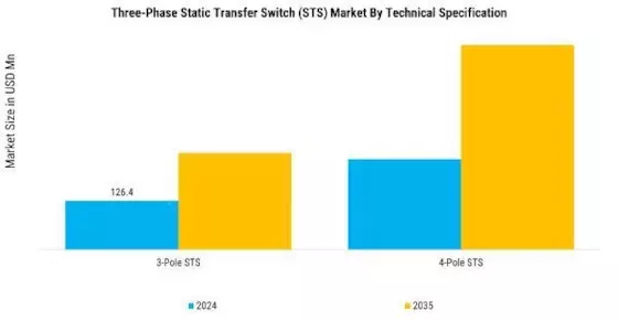 Three-Phase Static Transfer Switch Market Segment Image 1