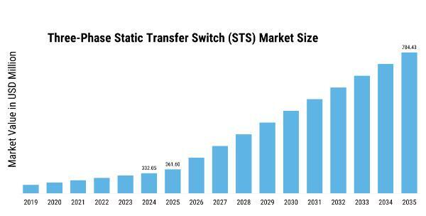 Three-Phase Static Transfer Switch Market Size