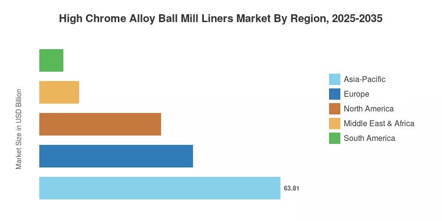 High Chrome Alloy Ball Mill Liners Market By Region, 2025-2035