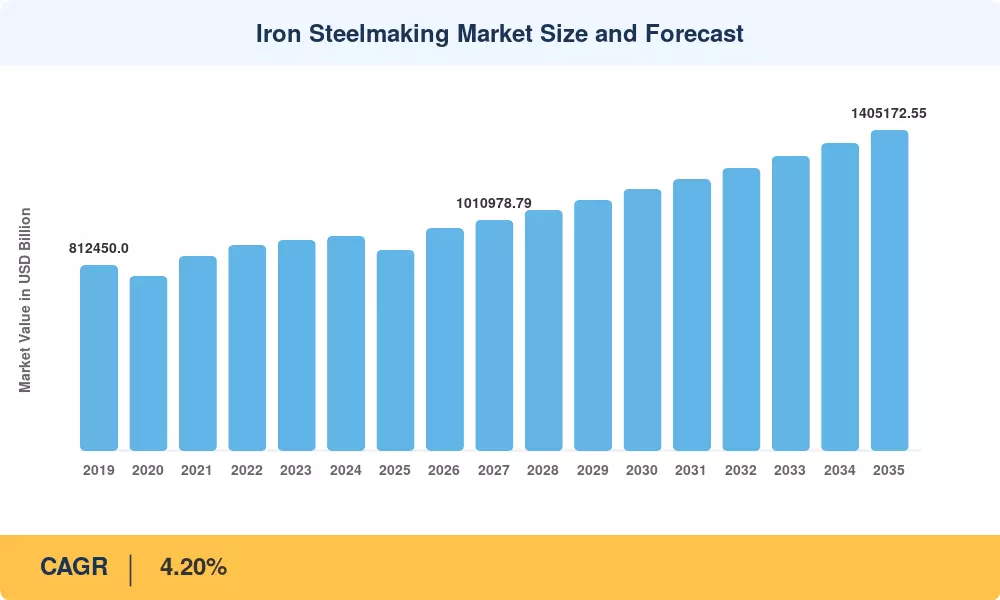 Iron Steelmaking Market Size and Forecast