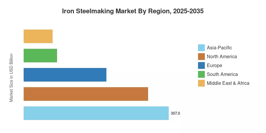 Iron Steelmaking Market By Region, 2025-2035