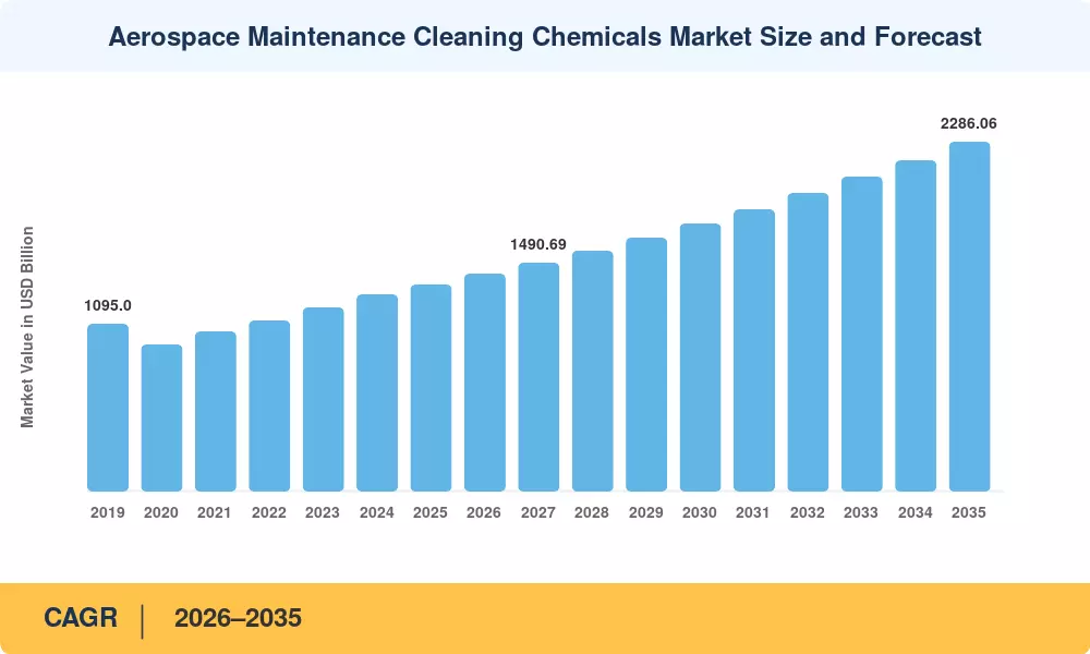 Aerospace Maintenance Cleaning Chemicals Market Size and Forecast