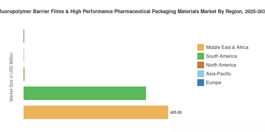Fluoropolymer Barrier Films &amp; High Performance Pharmaceutical Packaging Materials Market By Region, 2025-2035