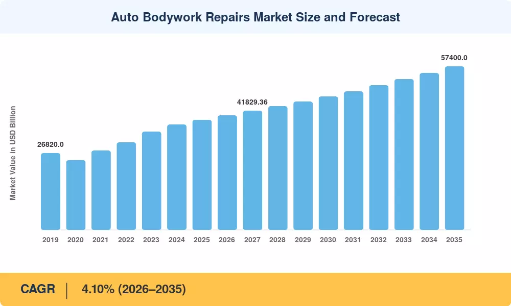 Auto Bodywork Repairs Market Size and Forecast